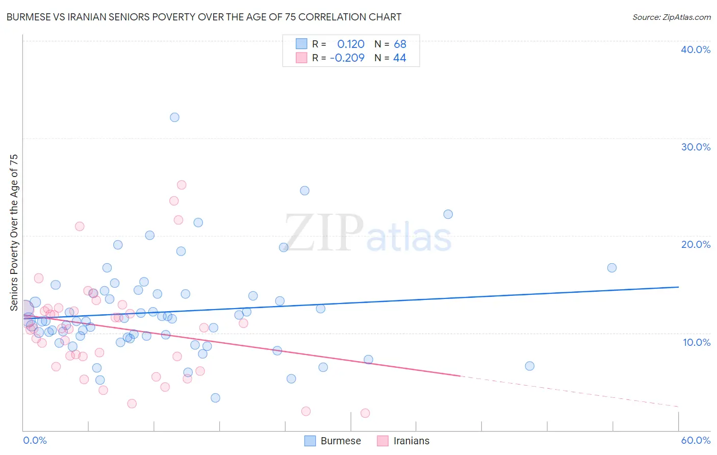 Burmese vs Iranian Seniors Poverty Over the Age of 75