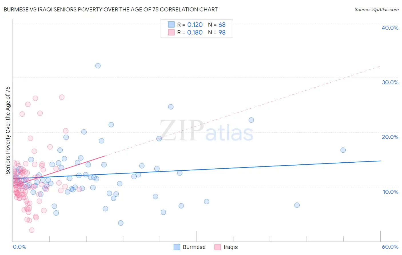 Burmese vs Iraqi Seniors Poverty Over the Age of 75