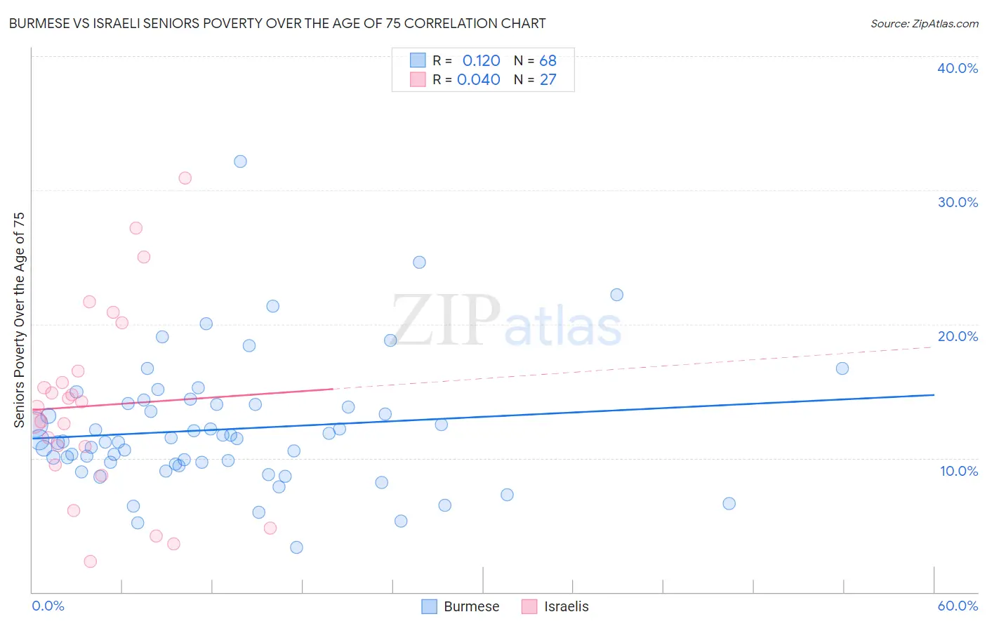 Burmese vs Israeli Seniors Poverty Over the Age of 75