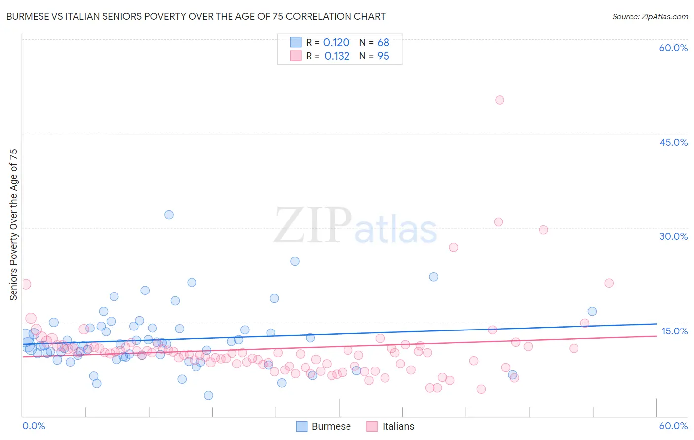 Burmese vs Italian Seniors Poverty Over the Age of 75