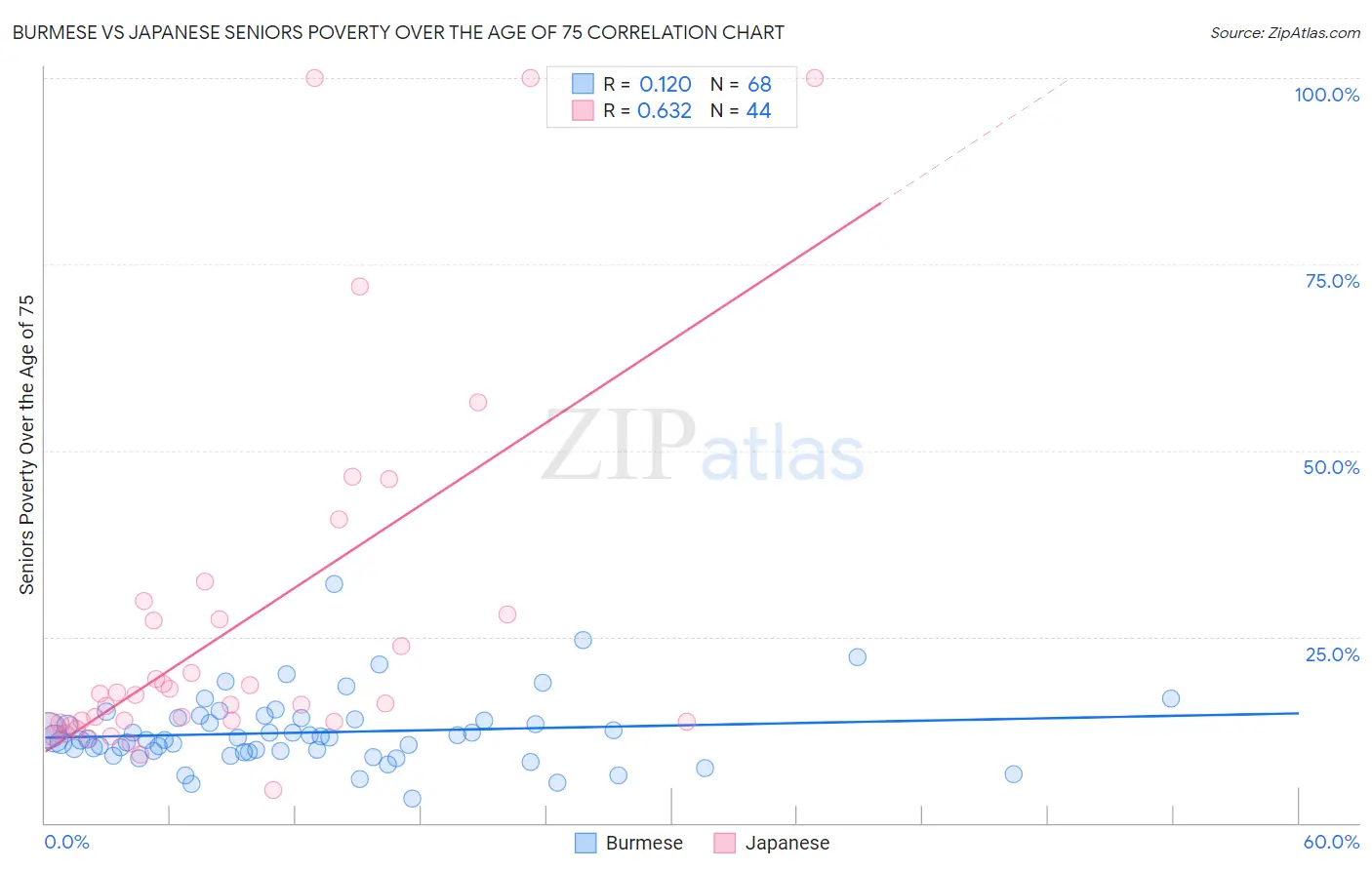 Burmese vs Japanese Seniors Poverty Over the Age of 75