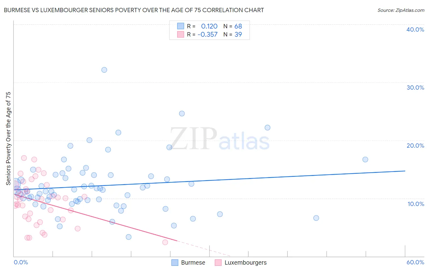 Burmese vs Luxembourger Seniors Poverty Over the Age of 75