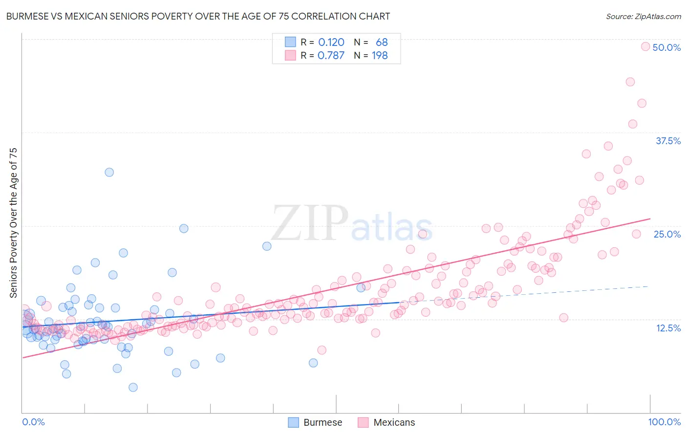 Burmese vs Mexican Seniors Poverty Over the Age of 75