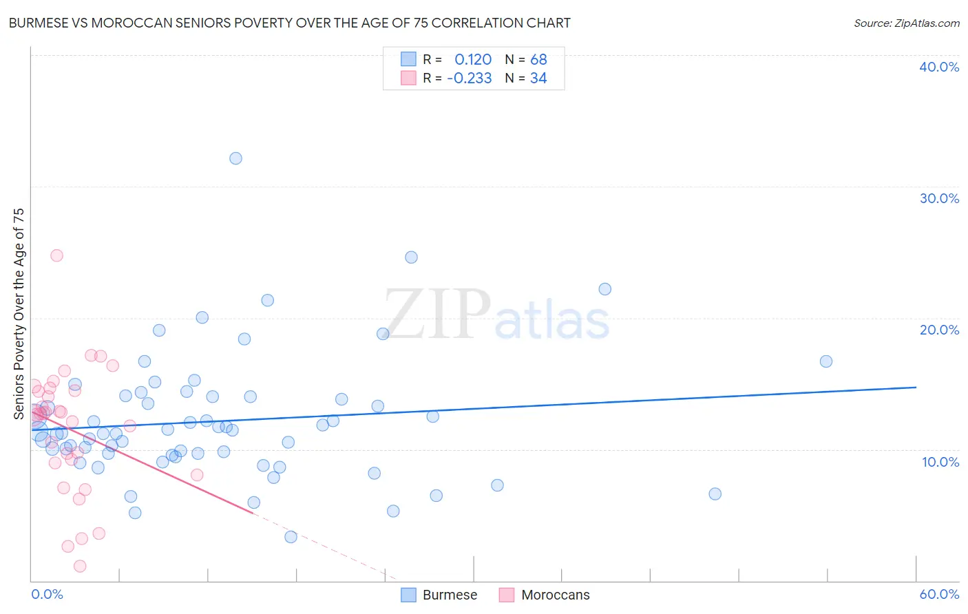 Burmese vs Moroccan Seniors Poverty Over the Age of 75
