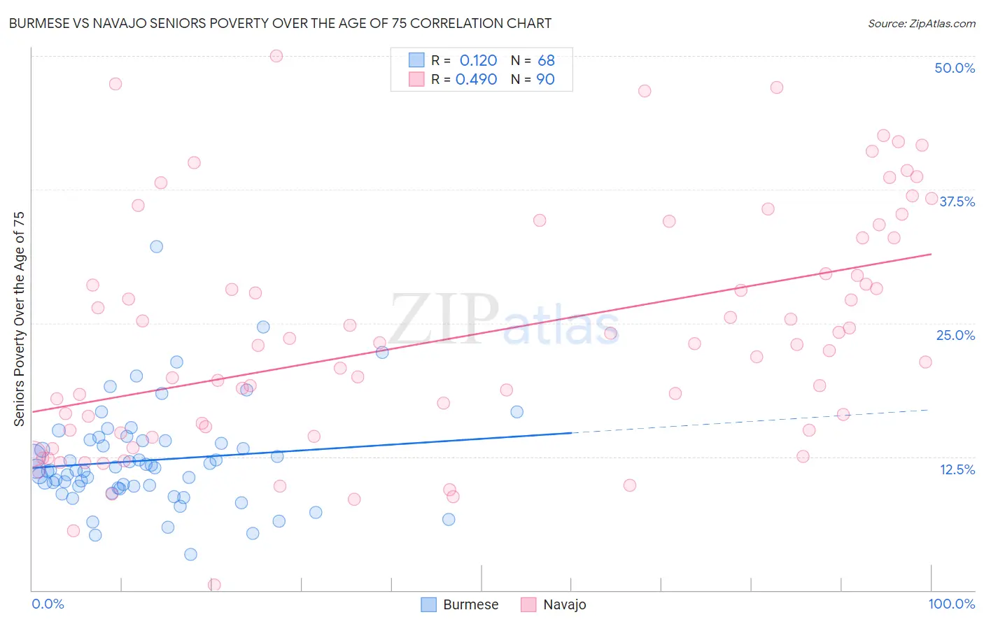Burmese vs Navajo Seniors Poverty Over the Age of 75