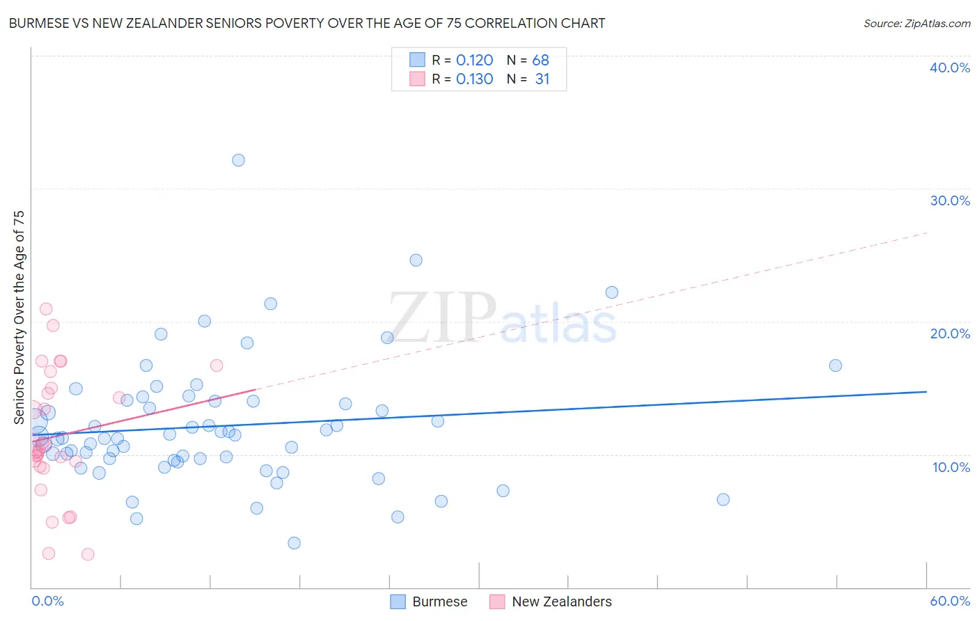 Burmese vs New Zealander Seniors Poverty Over the Age of 75
