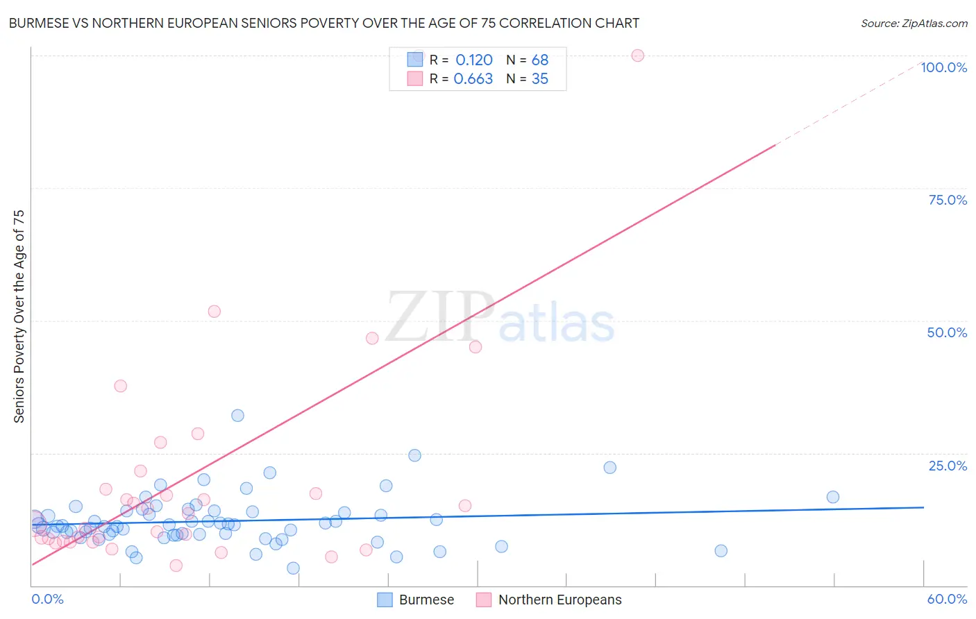 Burmese vs Northern European Seniors Poverty Over the Age of 75