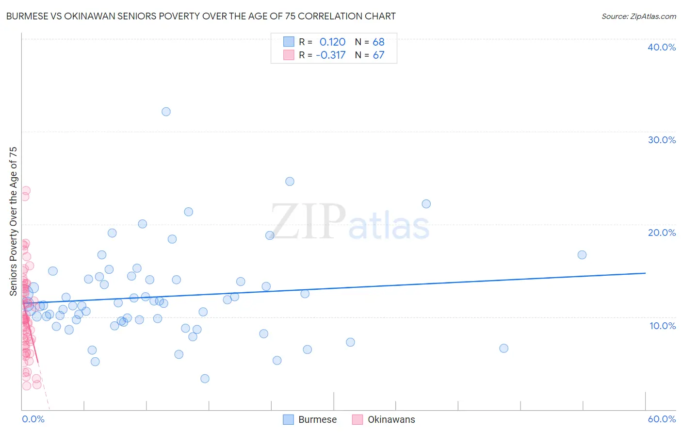 Burmese vs Okinawan Seniors Poverty Over the Age of 75