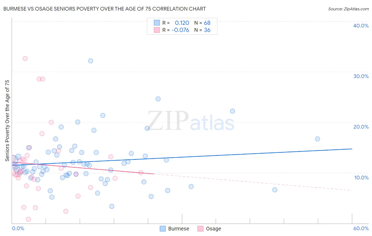 Burmese vs Osage Seniors Poverty Over the Age of 75