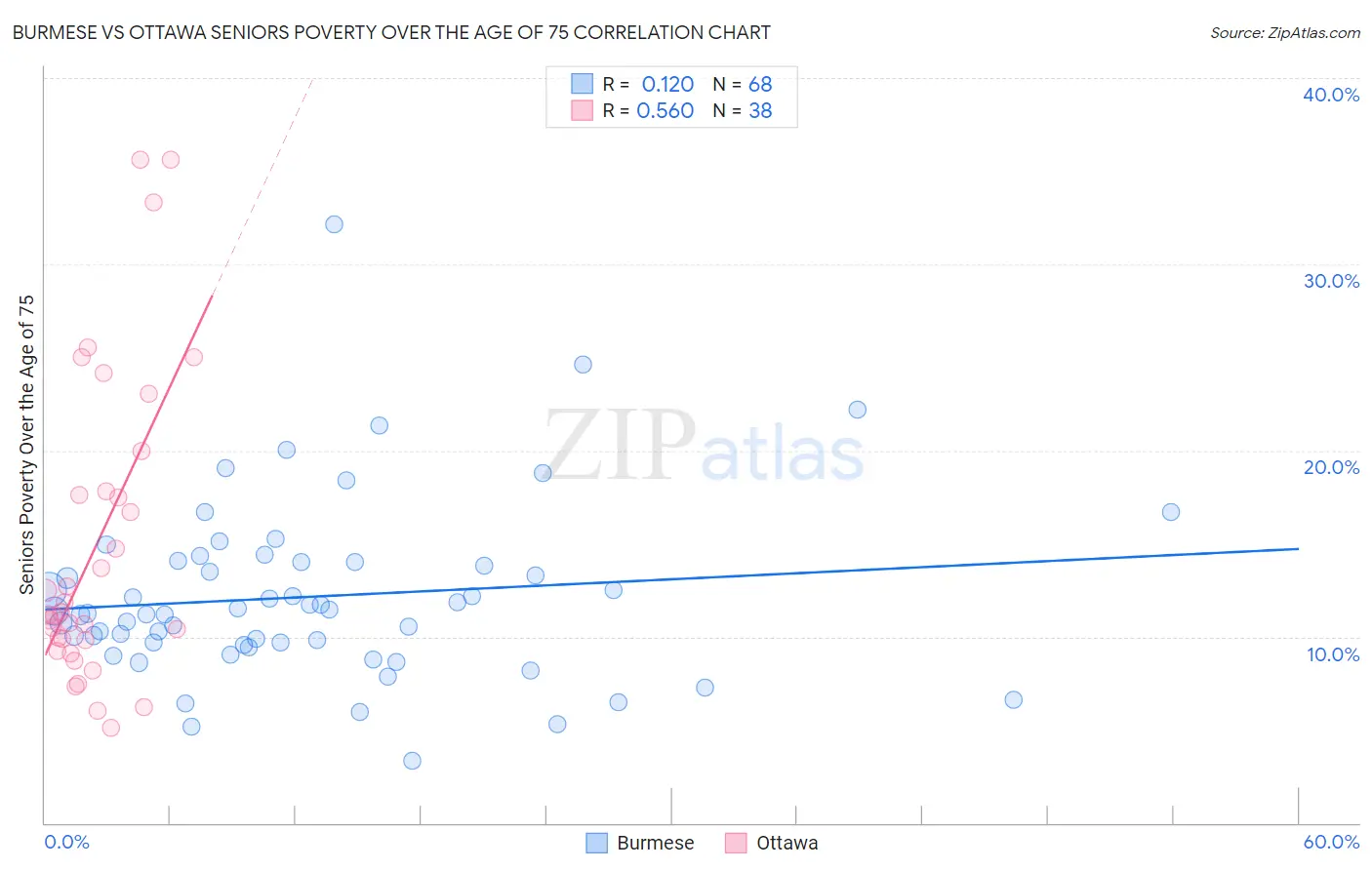 Burmese vs Ottawa Seniors Poverty Over the Age of 75