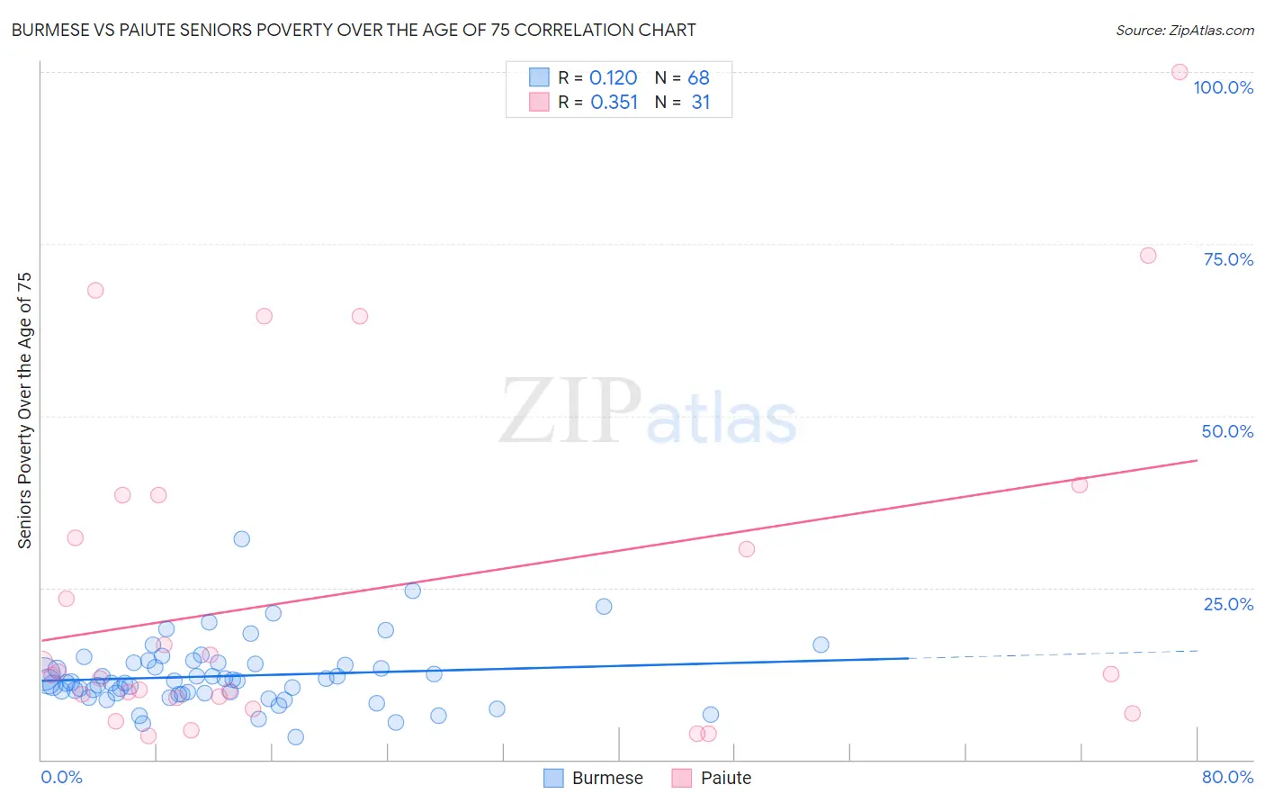 Burmese vs Paiute Seniors Poverty Over the Age of 75