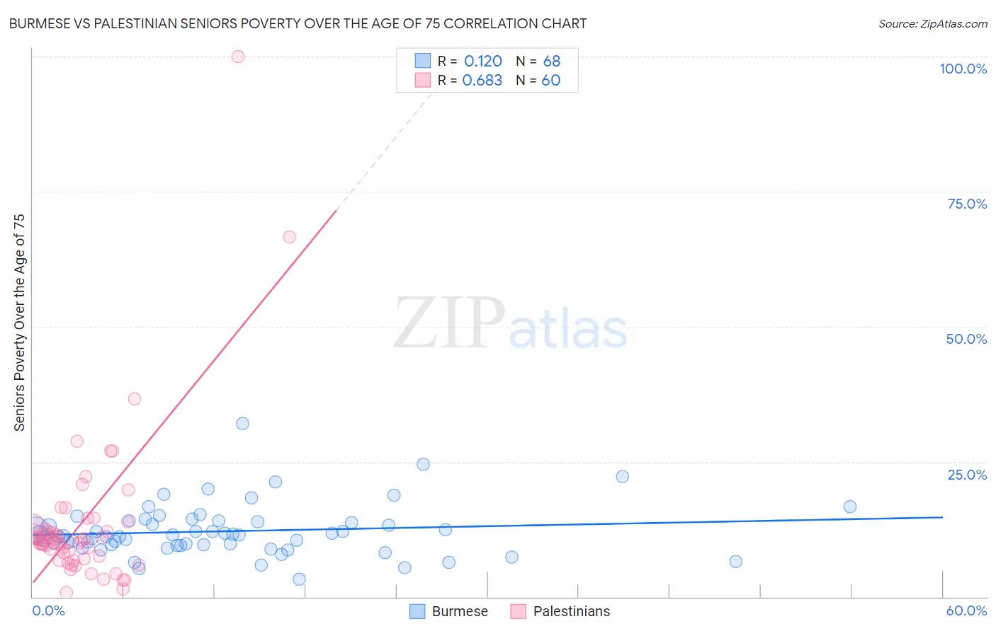 Burmese vs Palestinian Seniors Poverty Over the Age of 75