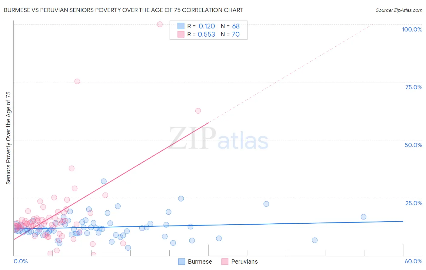 Burmese vs Peruvian Seniors Poverty Over the Age of 75