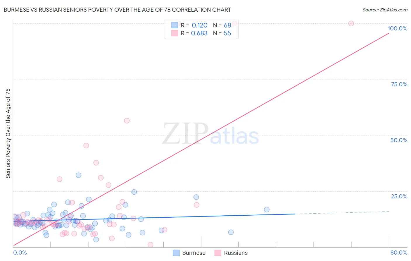 Burmese vs Russian Seniors Poverty Over the Age of 75