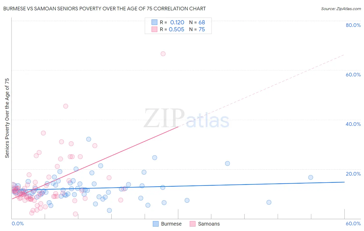 Burmese vs Samoan Seniors Poverty Over the Age of 75