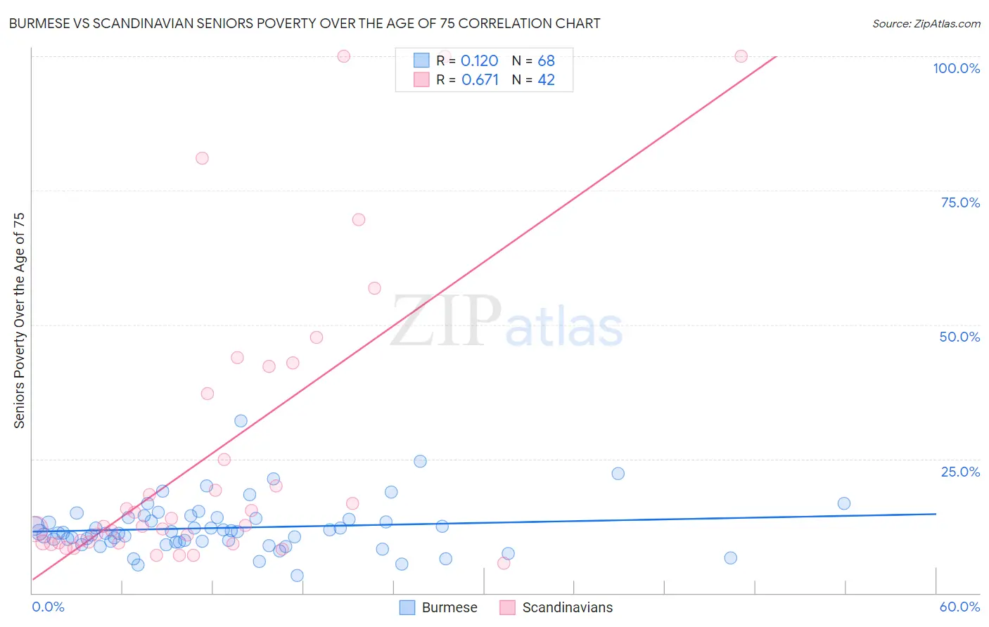 Burmese vs Scandinavian Seniors Poverty Over the Age of 75