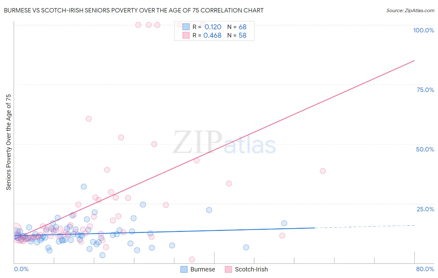 Burmese vs Scotch-Irish Seniors Poverty Over the Age of 75