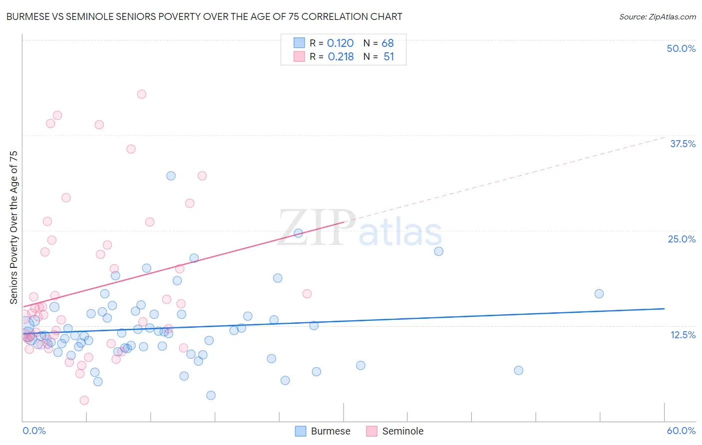 Burmese vs Seminole Seniors Poverty Over the Age of 75