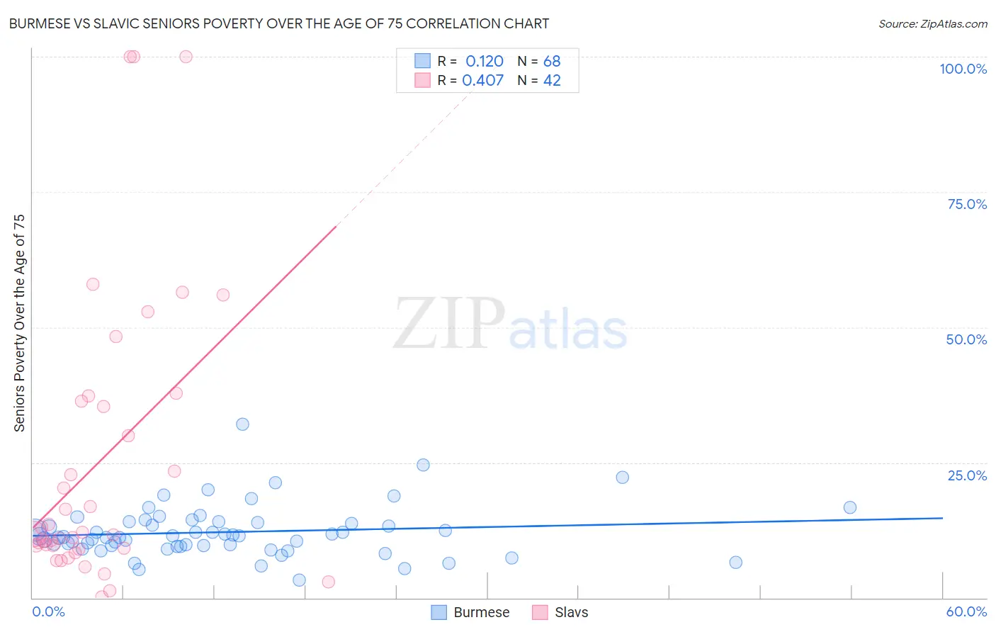 Burmese vs Slavic Seniors Poverty Over the Age of 75