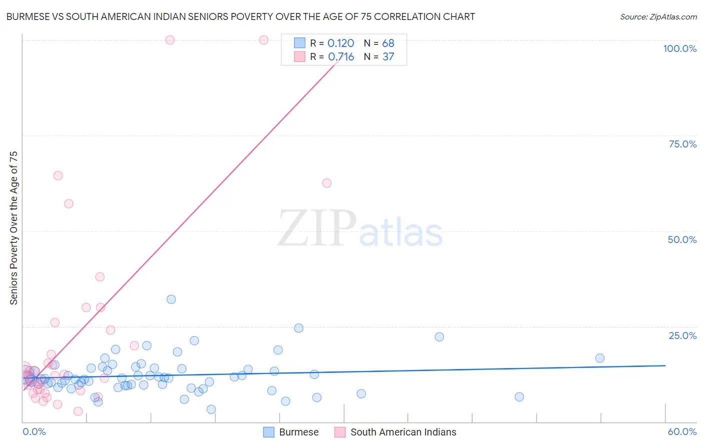 Burmese vs South American Indian Seniors Poverty Over the Age of 75