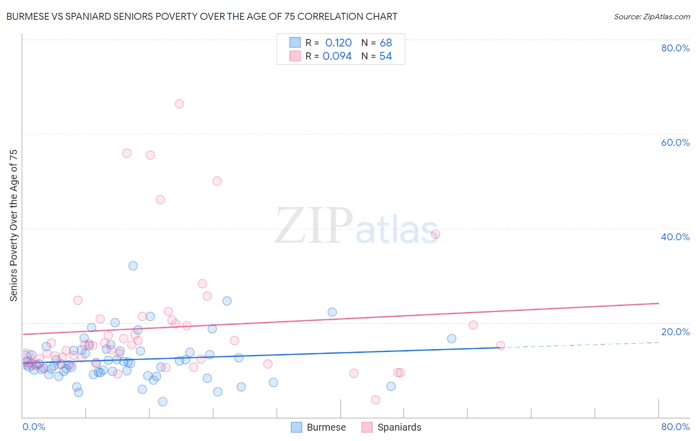 Burmese vs Spaniard Seniors Poverty Over the Age of 75