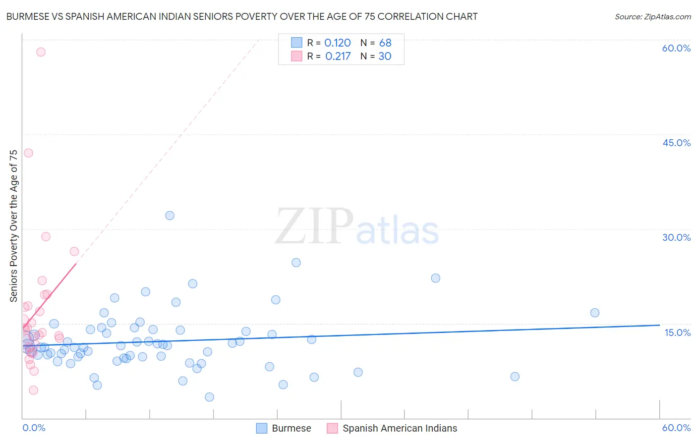 Burmese vs Spanish American Indian Seniors Poverty Over the Age of 75