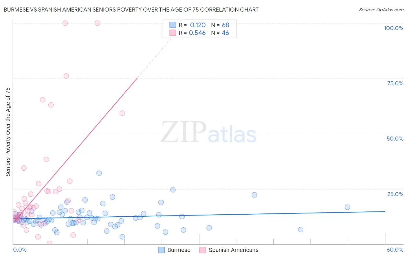 Burmese vs Spanish American Seniors Poverty Over the Age of 75