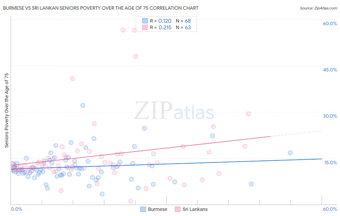 Burmese vs Sri Lankan Seniors Poverty Over the Age of 75