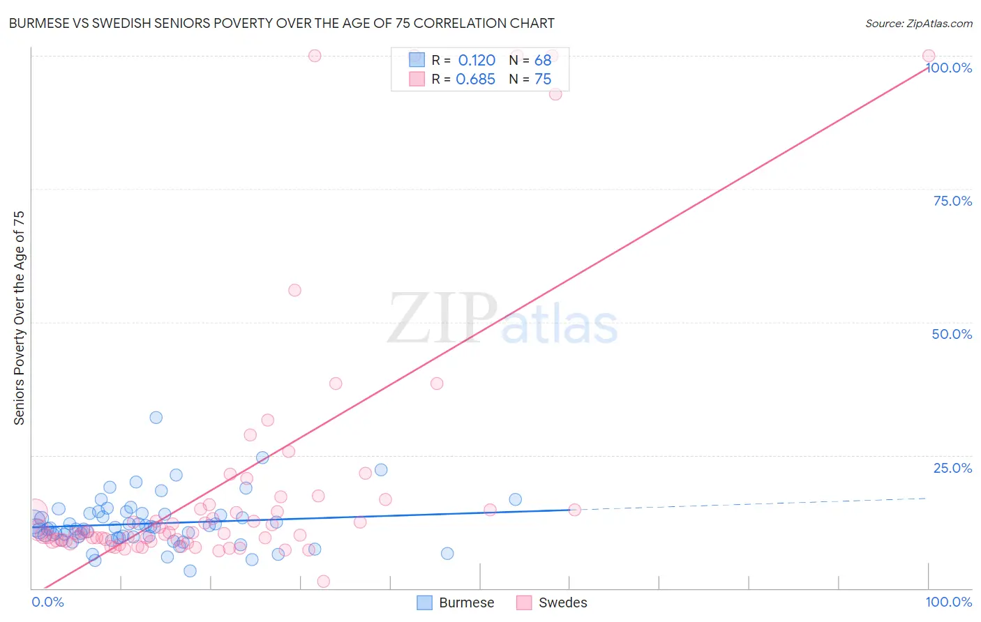 Burmese vs Swedish Seniors Poverty Over the Age of 75