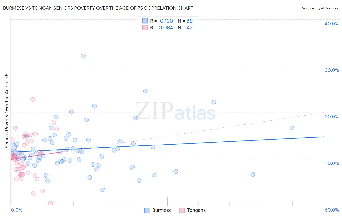 Burmese vs Tongan Seniors Poverty Over the Age of 75