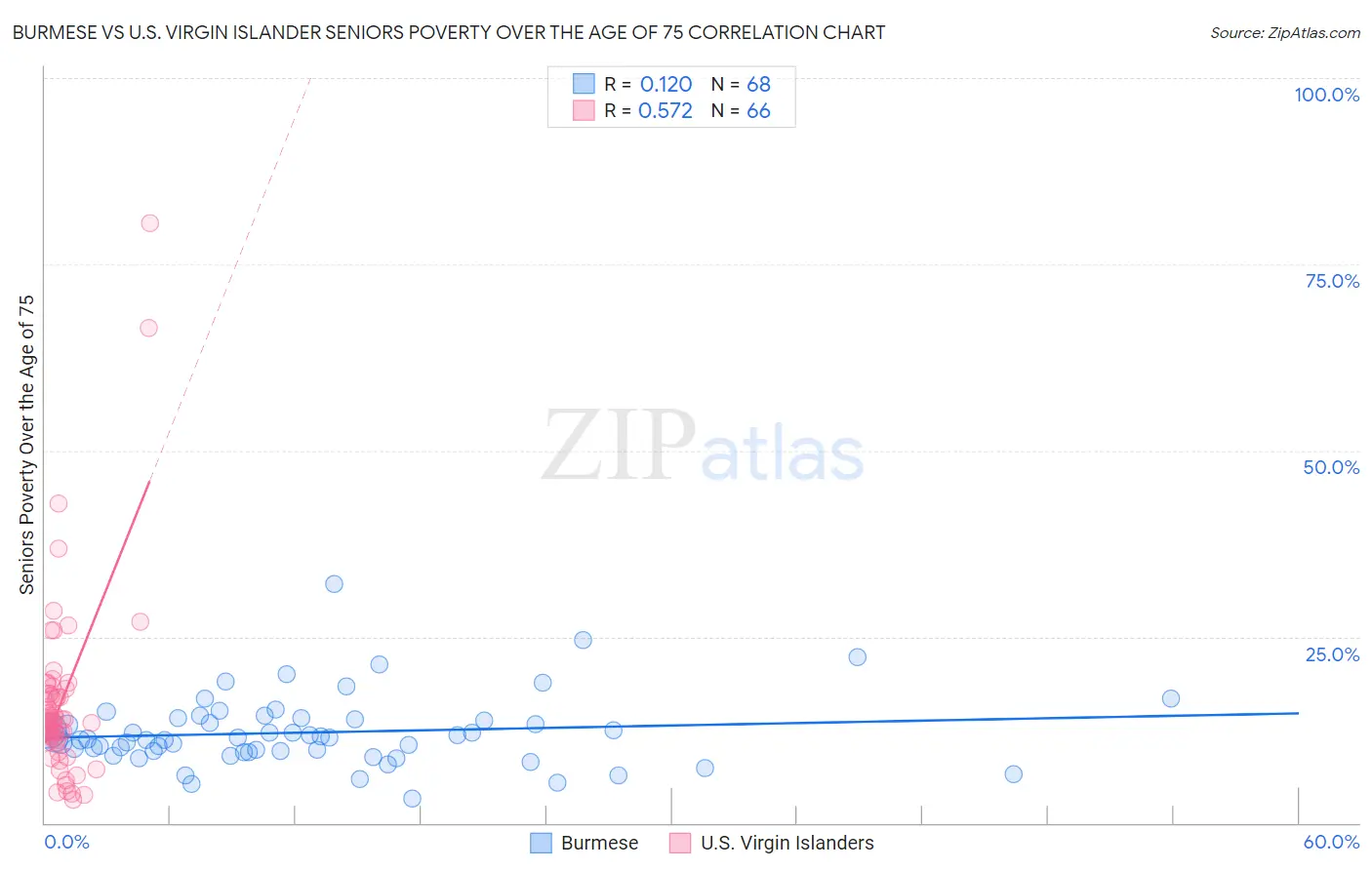 Burmese vs U.S. Virgin Islander Seniors Poverty Over the Age of 75