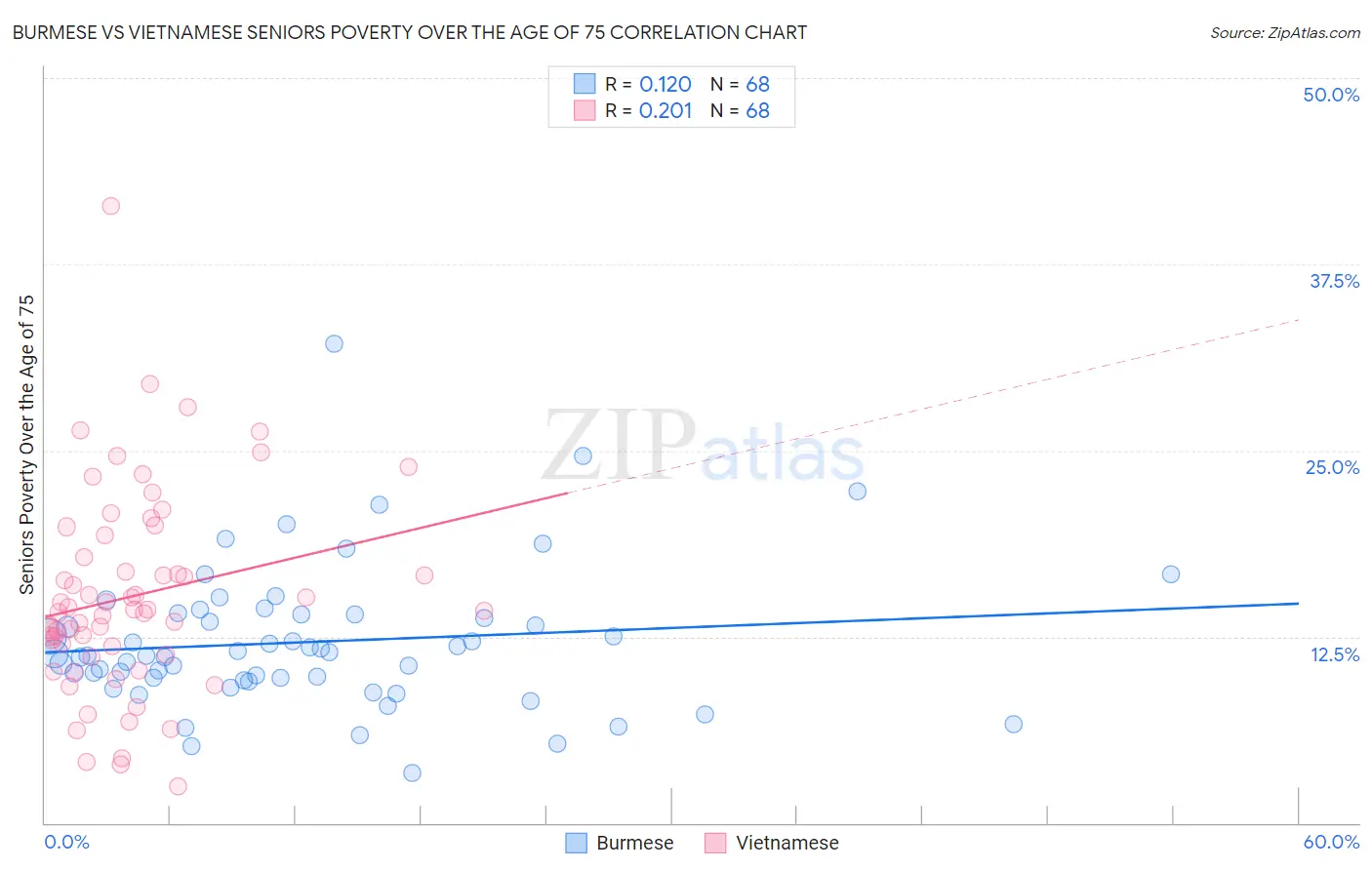 Burmese vs Vietnamese Seniors Poverty Over the Age of 75