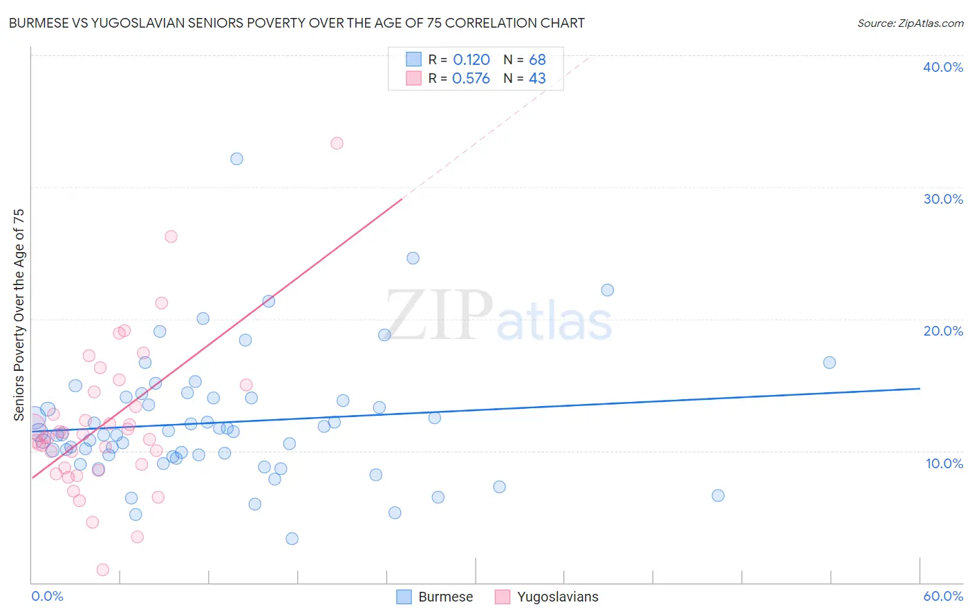 Burmese vs Yugoslavian Seniors Poverty Over the Age of 75