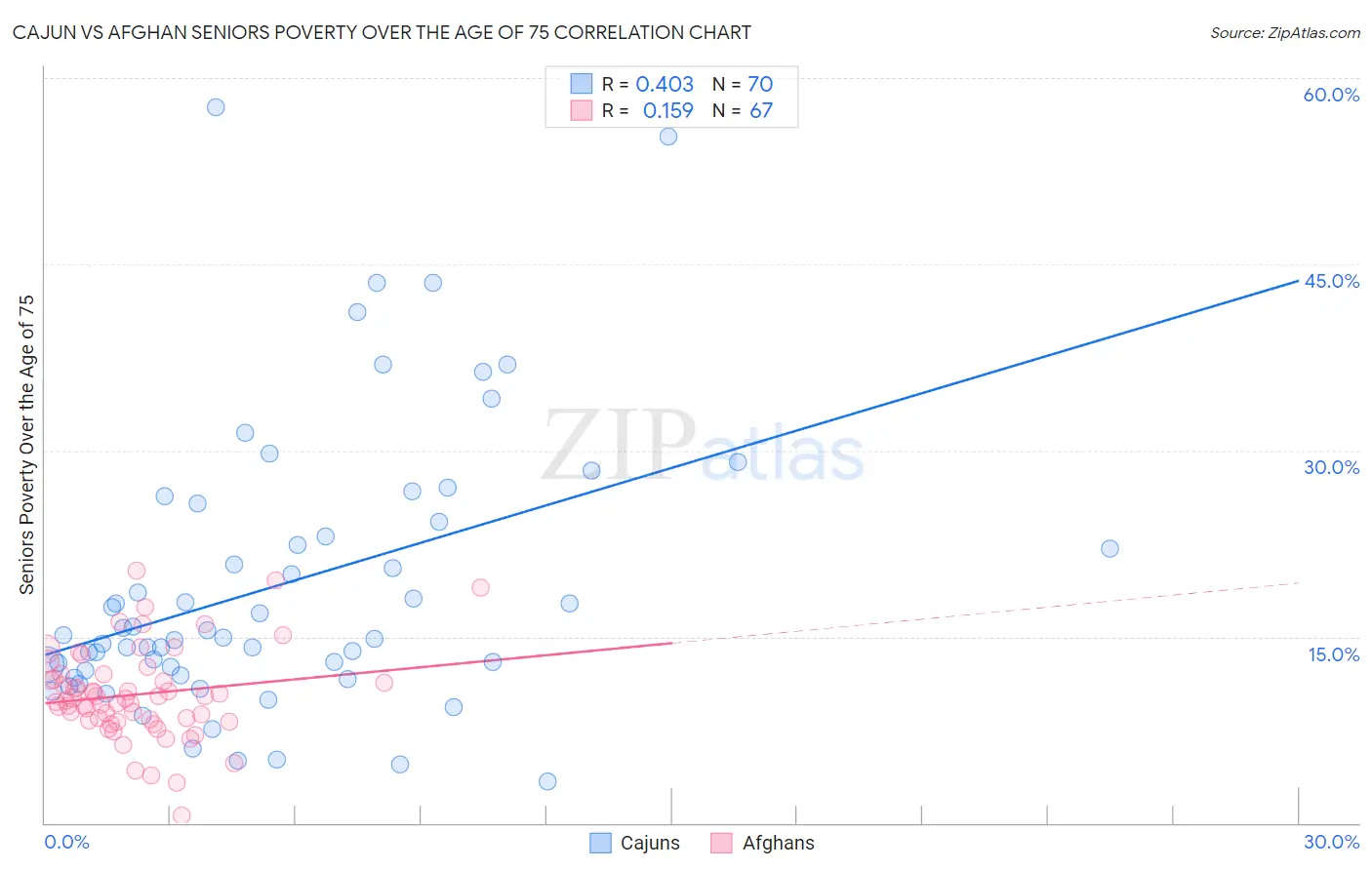 Cajun vs Afghan Seniors Poverty Over the Age of 75