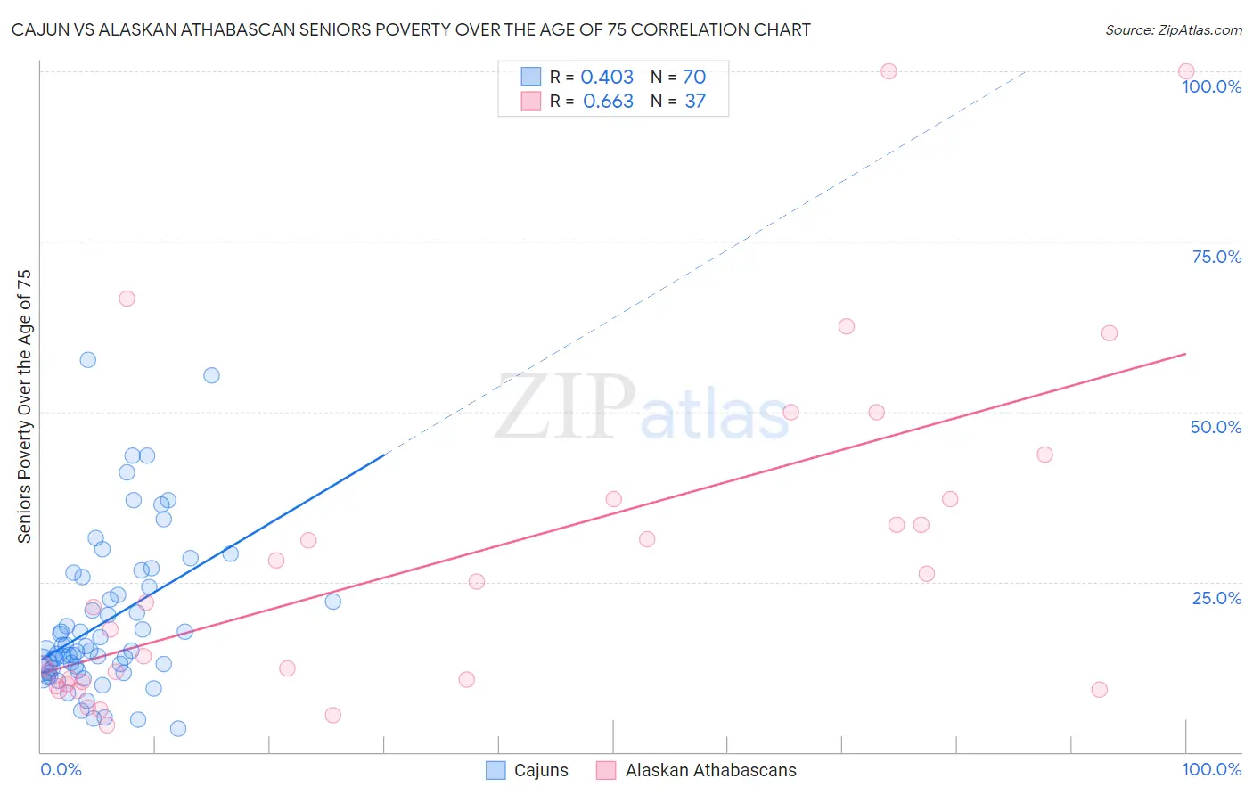 Cajun vs Alaskan Athabascan Seniors Poverty Over the Age of 75