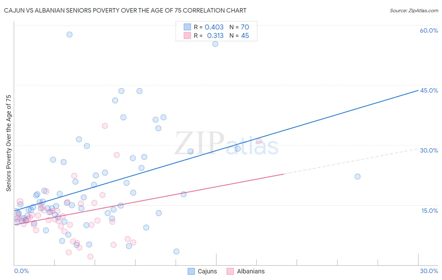 Cajun vs Albanian Seniors Poverty Over the Age of 75