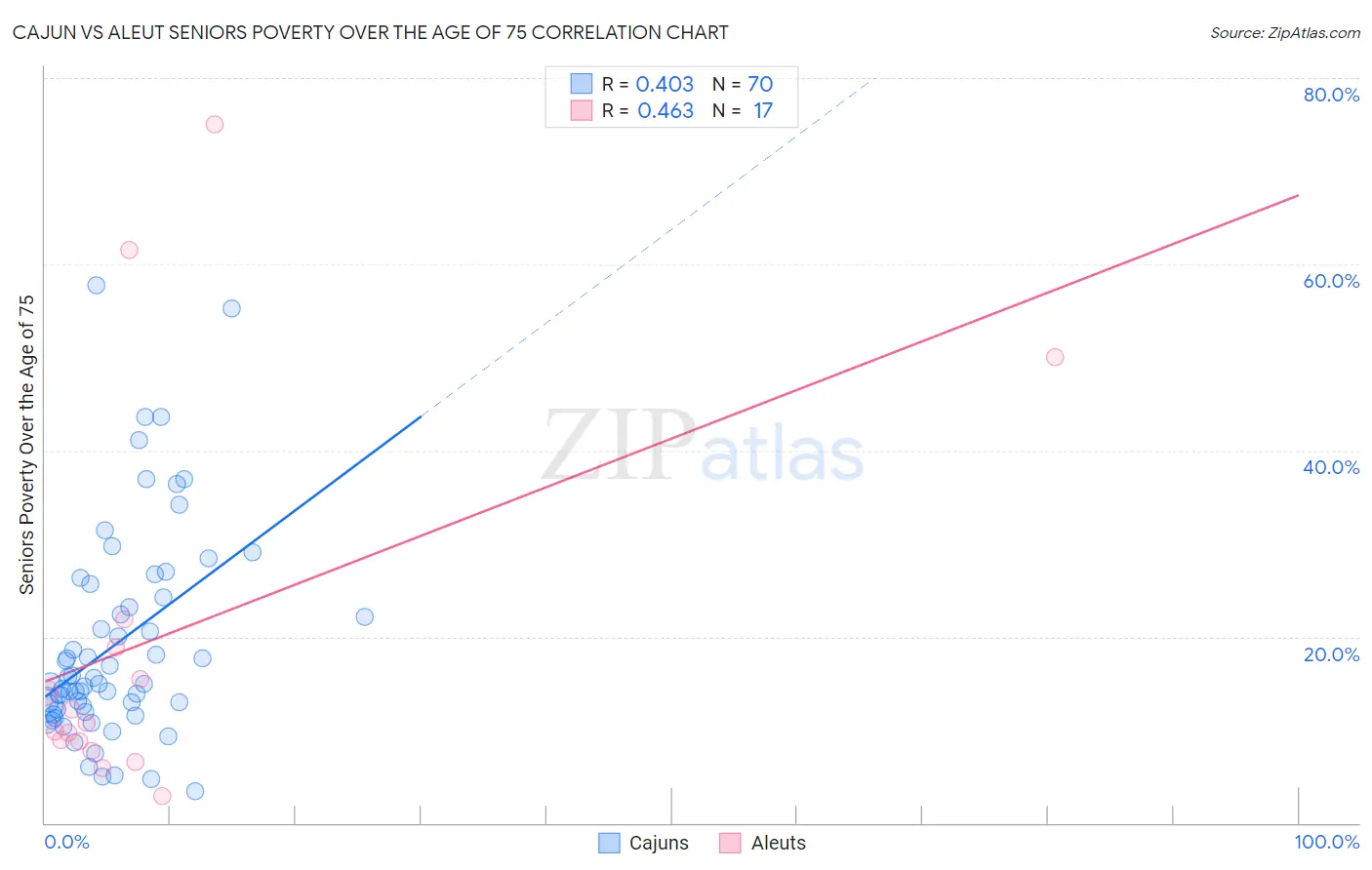 Cajun vs Aleut Seniors Poverty Over the Age of 75