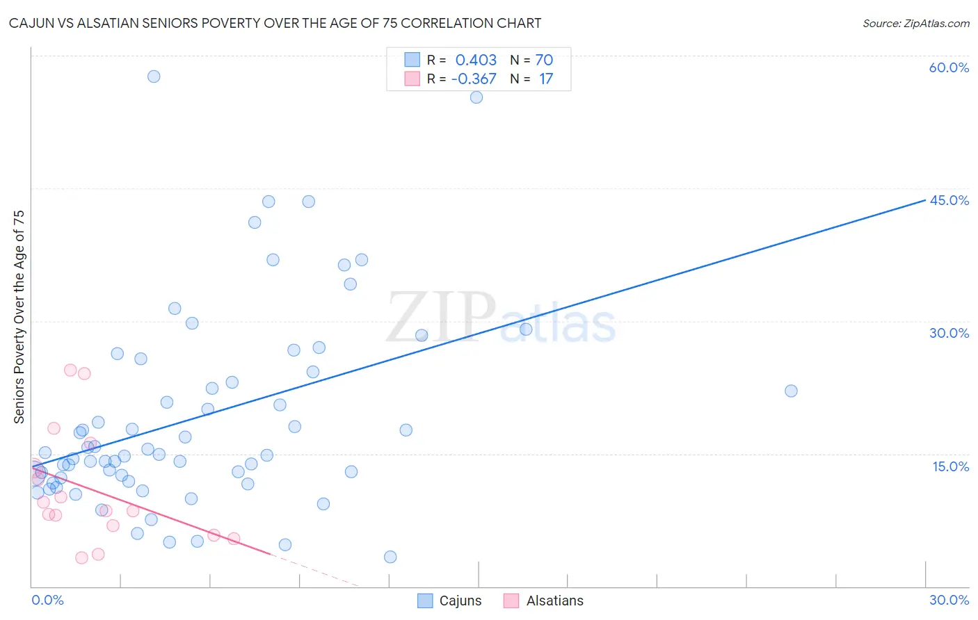 Cajun vs Alsatian Seniors Poverty Over the Age of 75