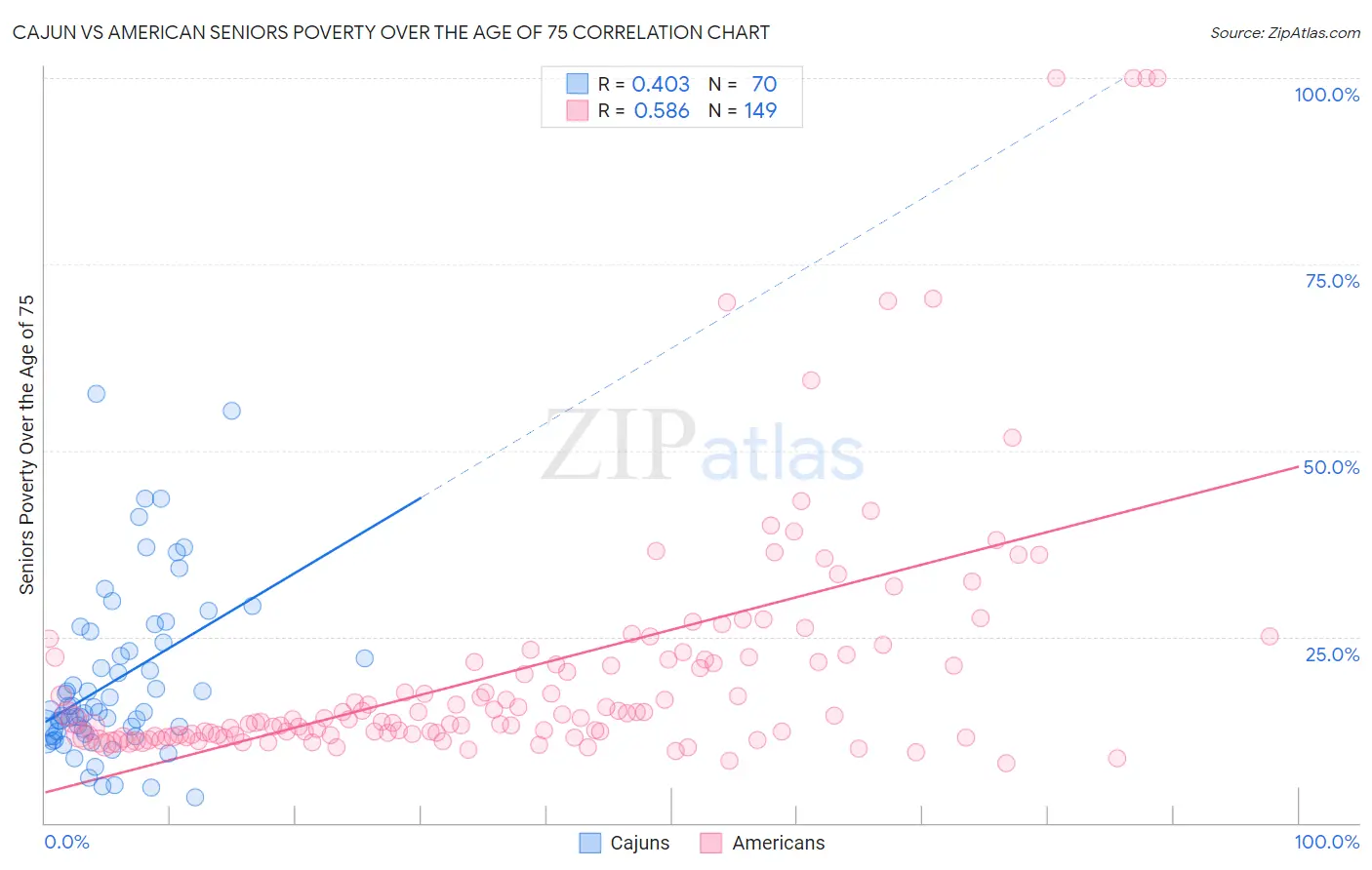 Cajun vs American Seniors Poverty Over the Age of 75