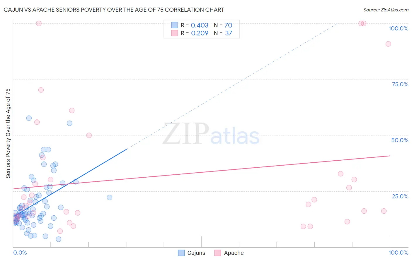 Cajun vs Apache Seniors Poverty Over the Age of 75