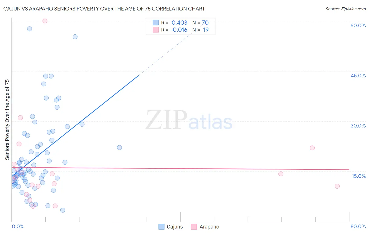 Cajun vs Arapaho Seniors Poverty Over the Age of 75