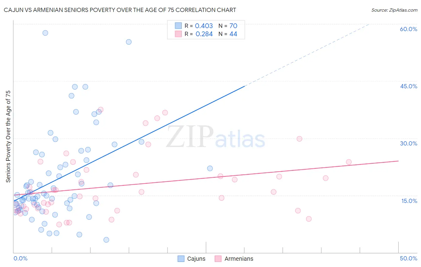 Cajun vs Armenian Seniors Poverty Over the Age of 75