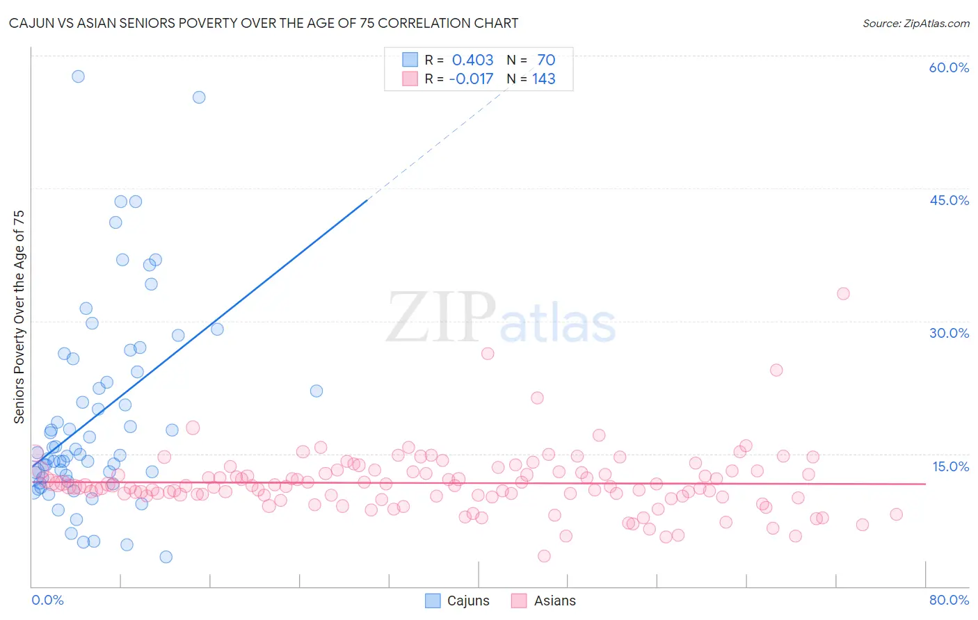 Cajun vs Asian Seniors Poverty Over the Age of 75