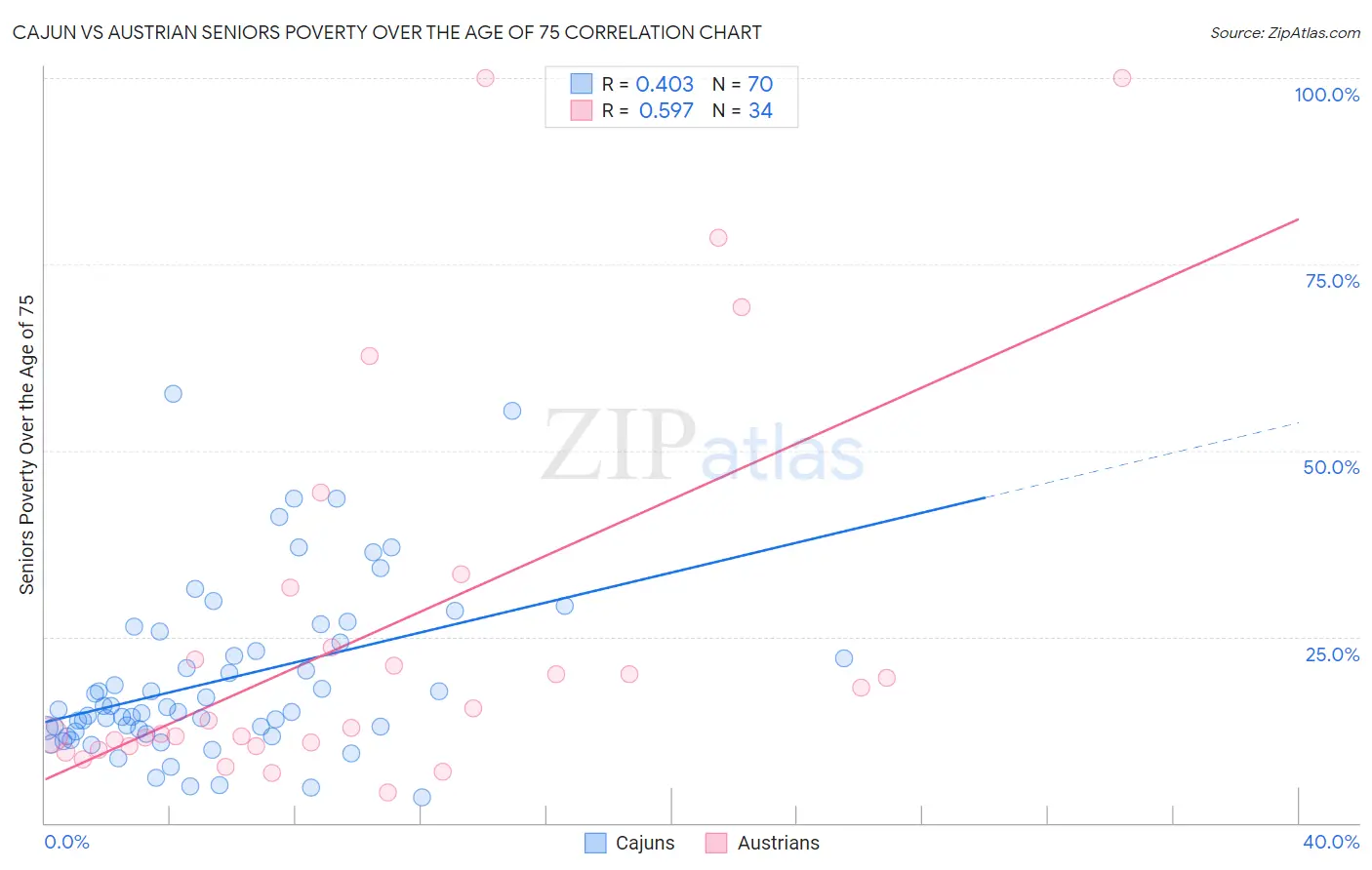 Cajun vs Austrian Seniors Poverty Over the Age of 75