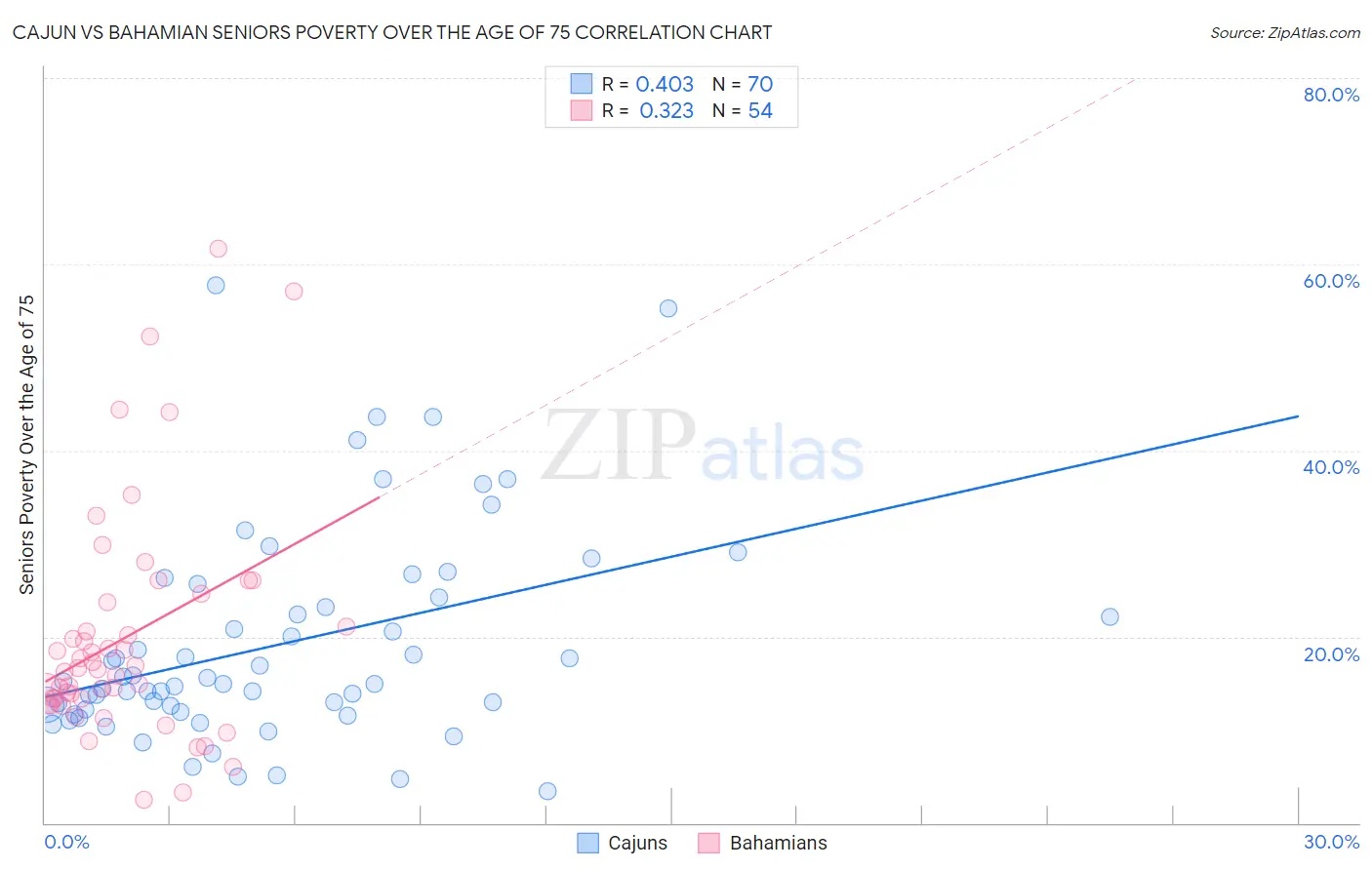 Cajun vs Bahamian Seniors Poverty Over the Age of 75
