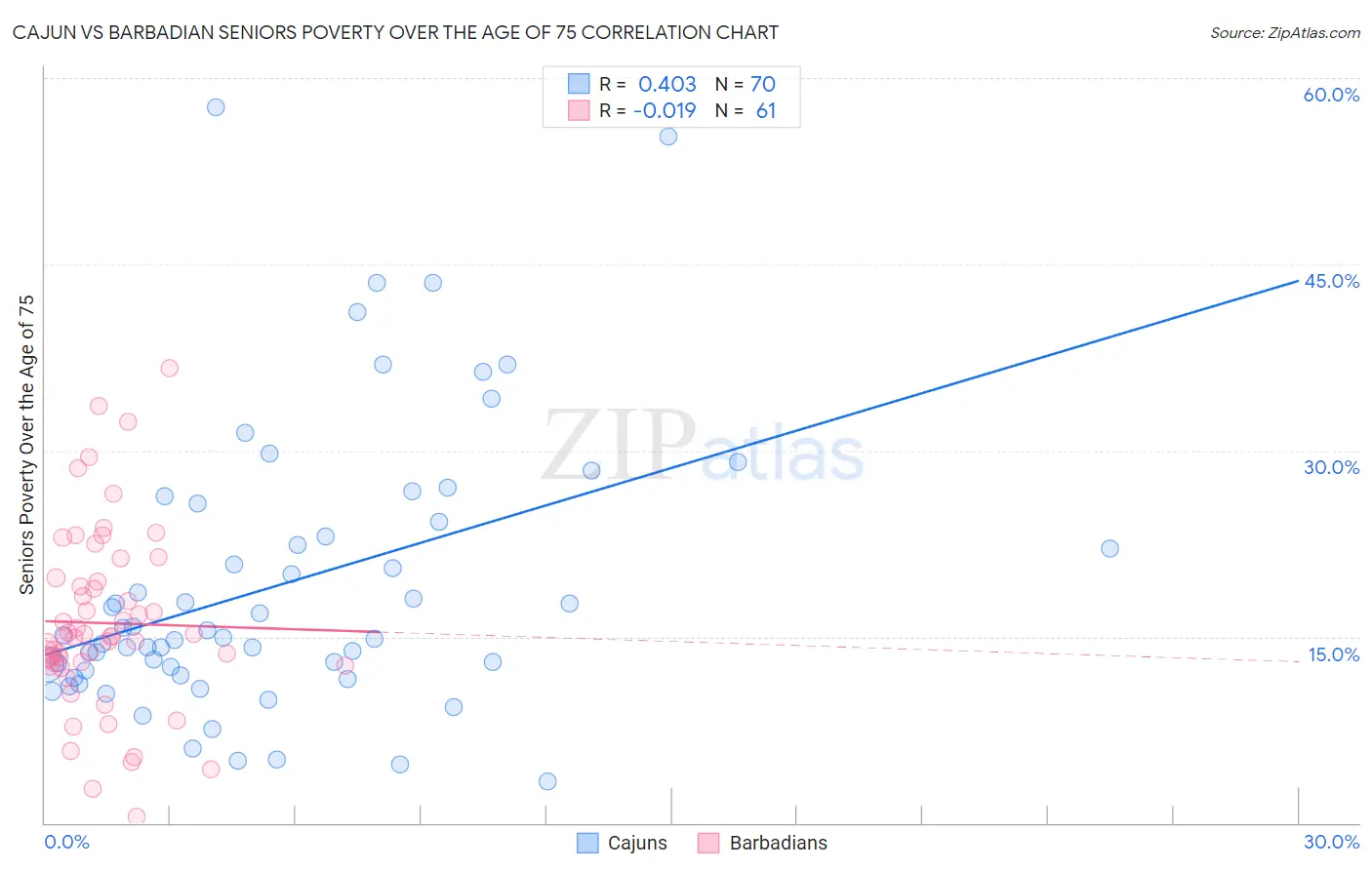 Cajun vs Barbadian Seniors Poverty Over the Age of 75