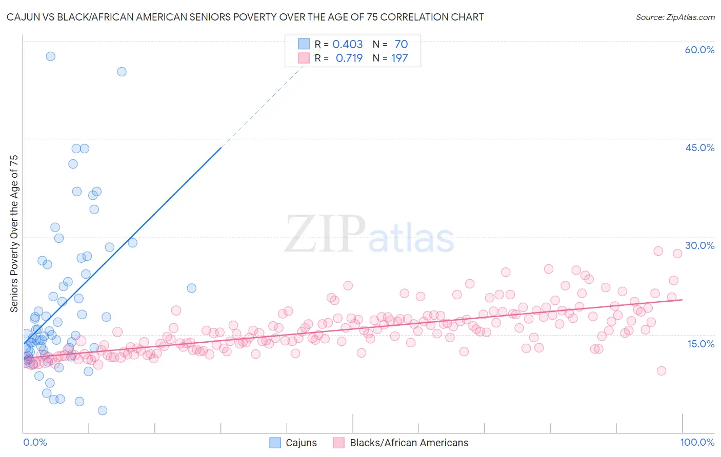 Cajun vs Black/African American Seniors Poverty Over the Age of 75