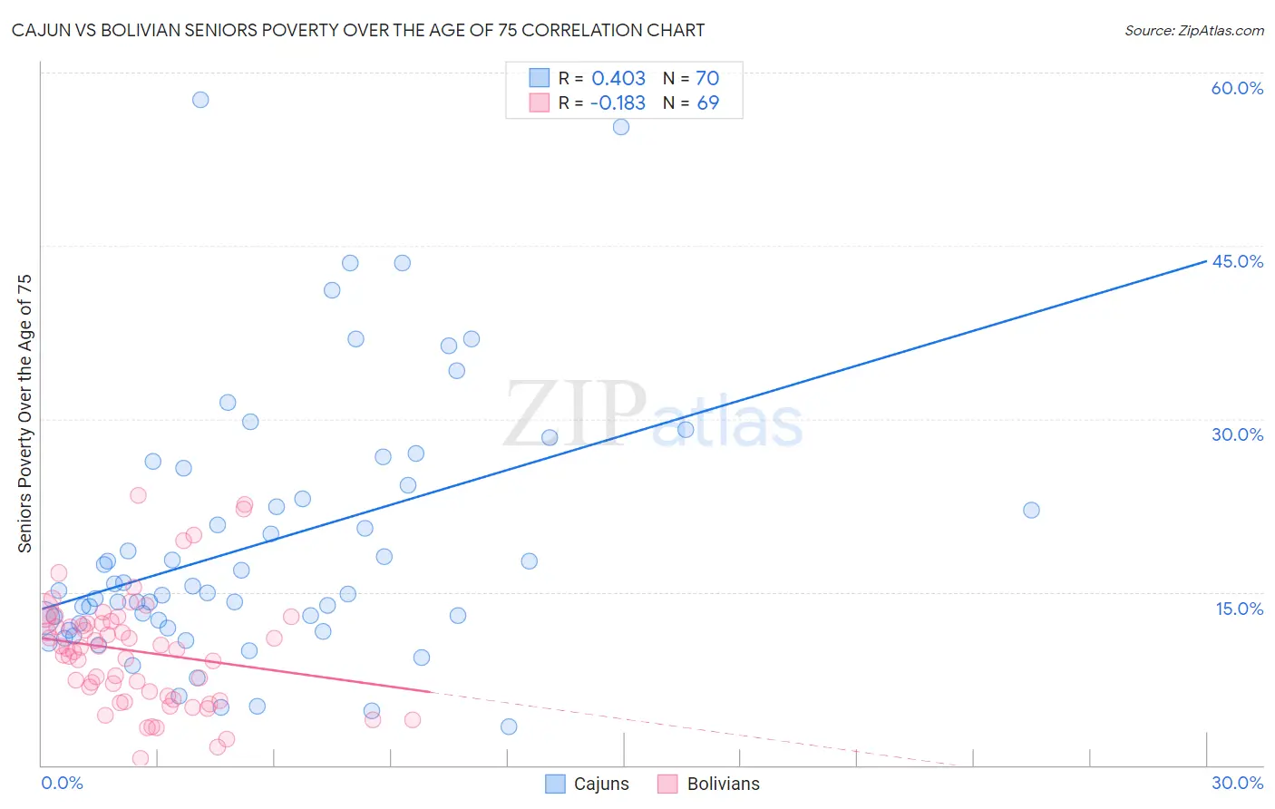 Cajun vs Bolivian Seniors Poverty Over the Age of 75