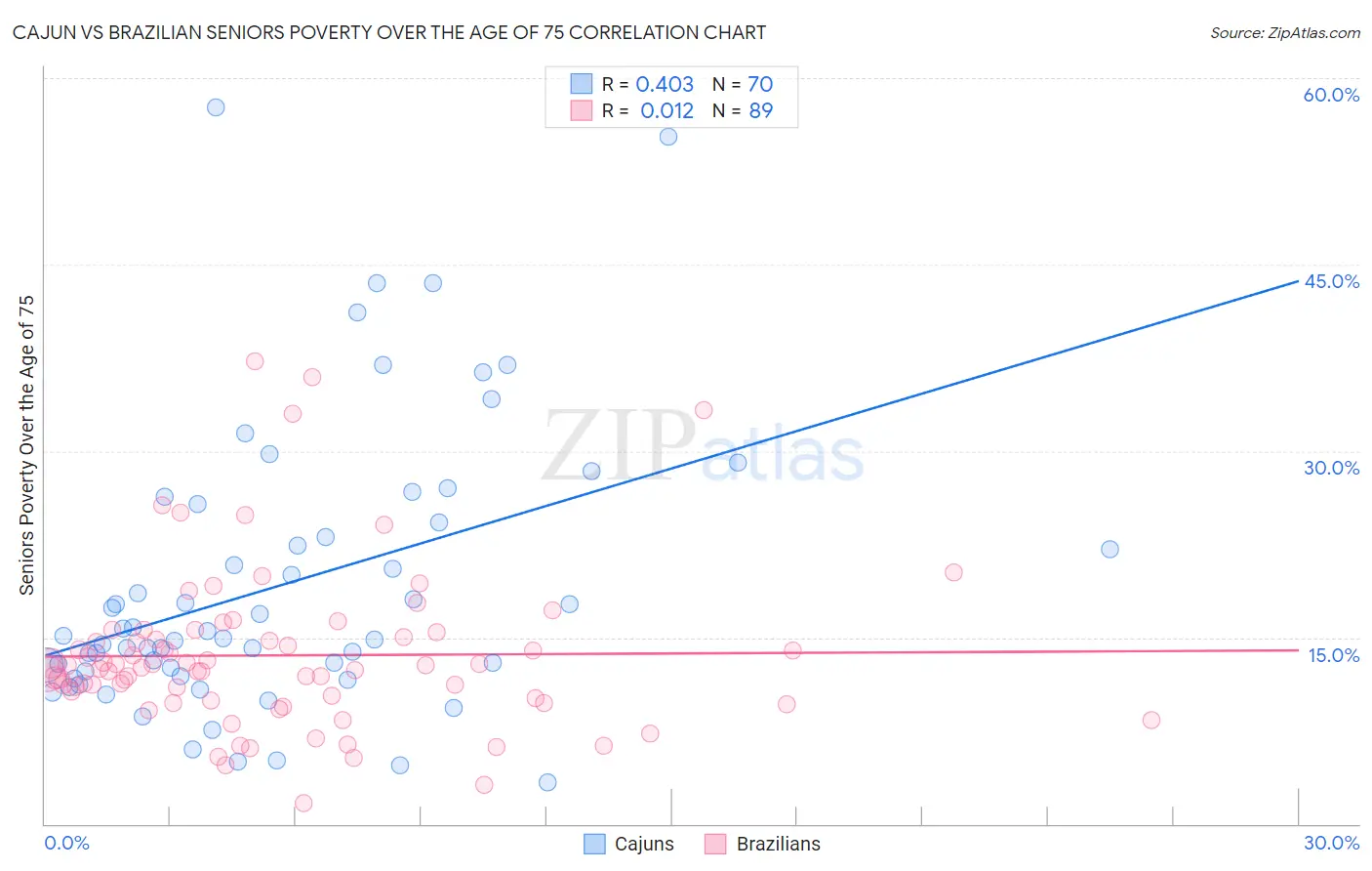 Cajun vs Brazilian Seniors Poverty Over the Age of 75