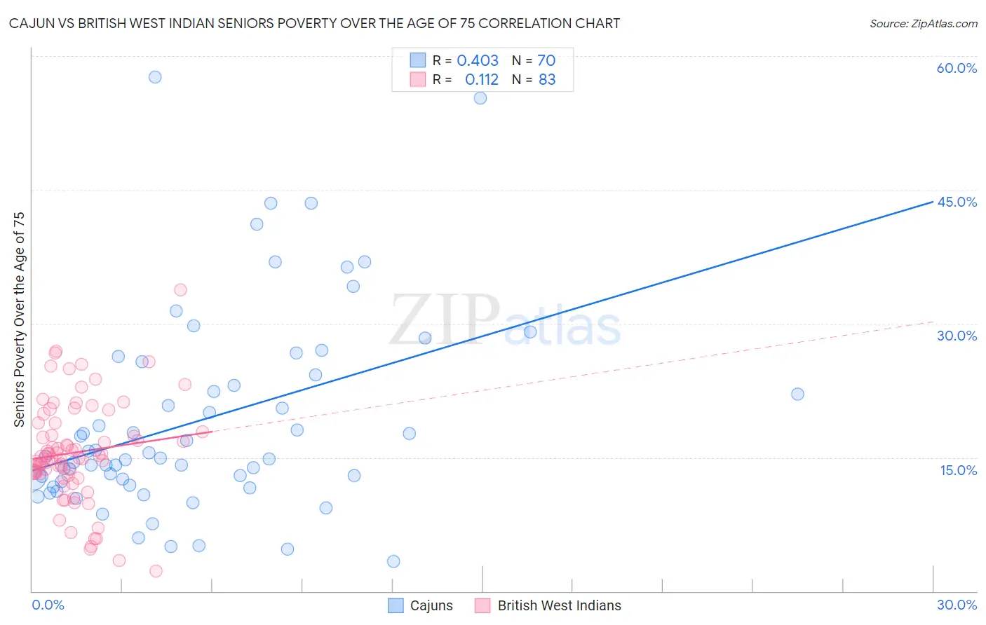 Cajun vs British West Indian Seniors Poverty Over the Age of 75